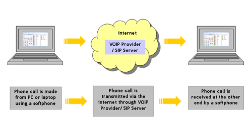 Diagrama de comunicación de Telefonía IP de Computadora a Computadora