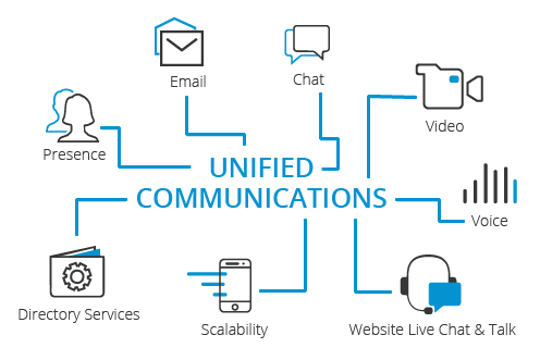 Comunicaciones Unificadas Comunicaciones Unificadas