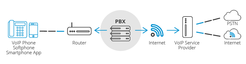 Tecnología VoIP