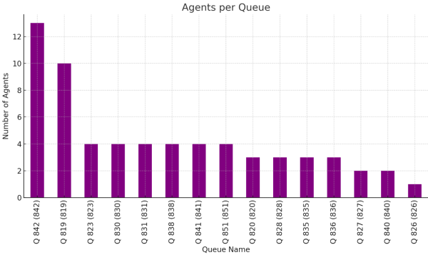 Agentes por Cola - PowerBI