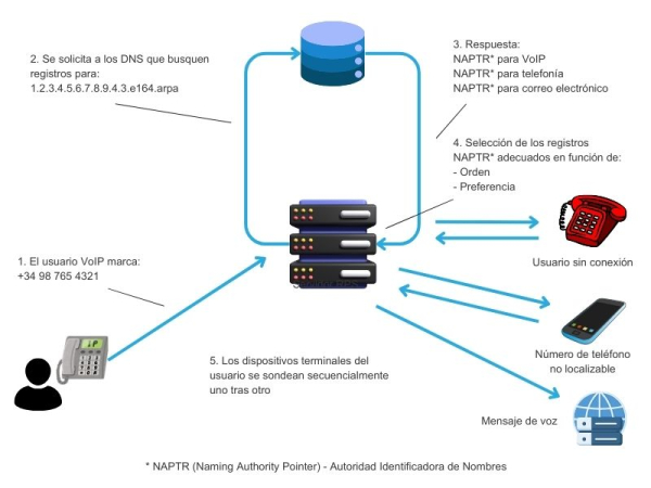 Funcionamiento de ENUM