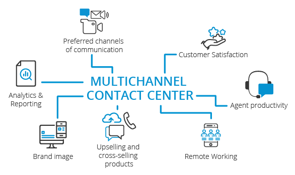 Contact center multicanal beneficios