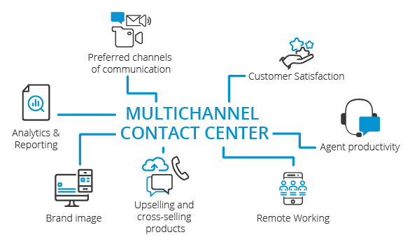 Beneficios de un Contact Center multicanal