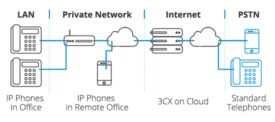 Qué es la telefonía IP - Diagrama de la Telefonía IP