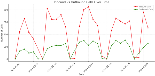 Distribución de llamadas en función del tiempo (salientes / entrantes) - PowerBI