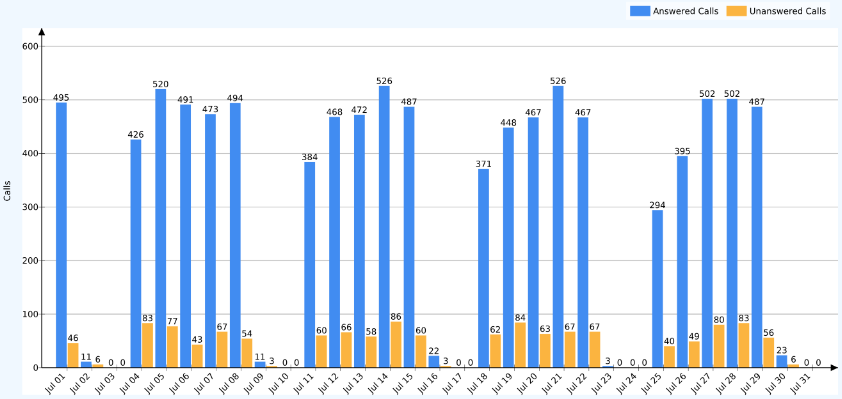 Evaluar su rendimiento – Solución de Contact Center Reportes 3CX de contact center