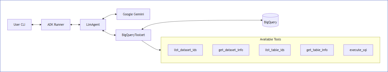 Flujo de Agente BigQuery Flujo de Agente BigQuery