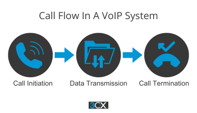 Flujo de llamada en un sistema VoIP