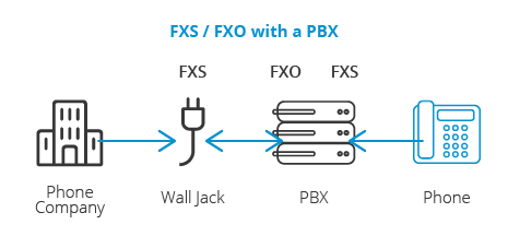 Qué son FXS y FXO •• Puertos 3CX