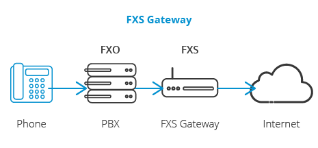Gateway FXS