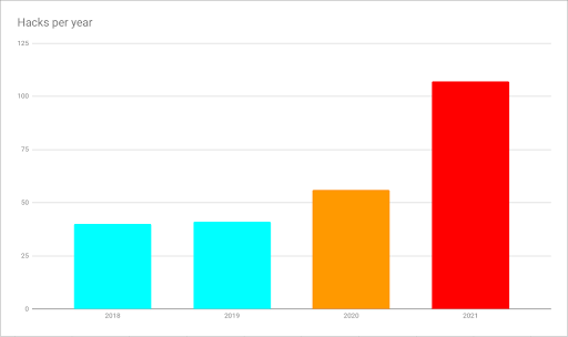 Número total de hackeos por año