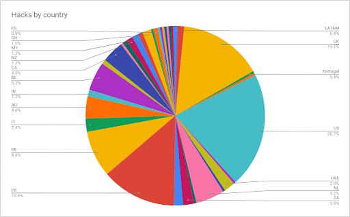 Hackeos satisfactorios por país