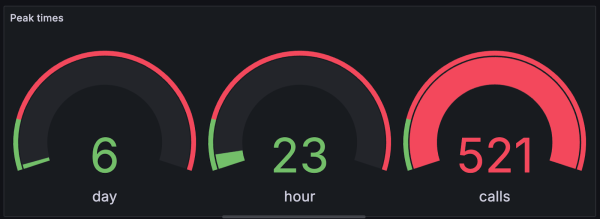 Indicador de hora pico - Grafana