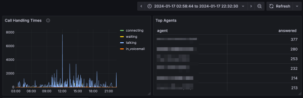 Informe del Agente destacado - Panel de control de Grafana