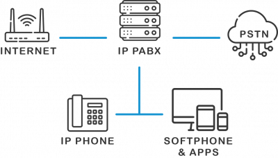¿Cómo funciona un IP-PABX? ¿Cómo funciona un IP-PABX?