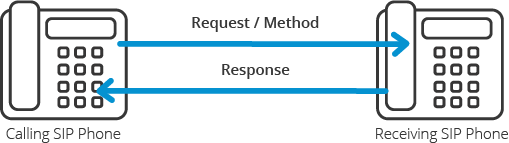 Métodos y Respuestas SIP Métodos y Respuestas SIP