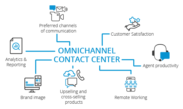 Contact center omnicanal todas las funcionalidades