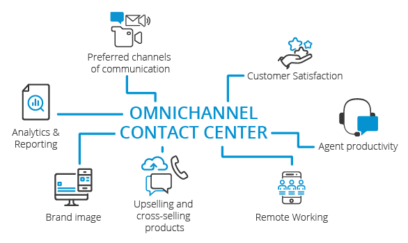 Contact Center omnicanal