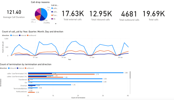 Panel de control en PowerBI (Web) que muestra las estadísticas de llamadas y las razones de terminación