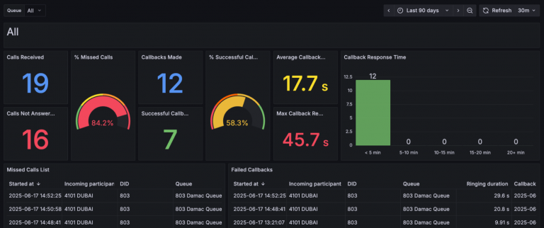 Panel de control de Grafana Panel de control de Grafana