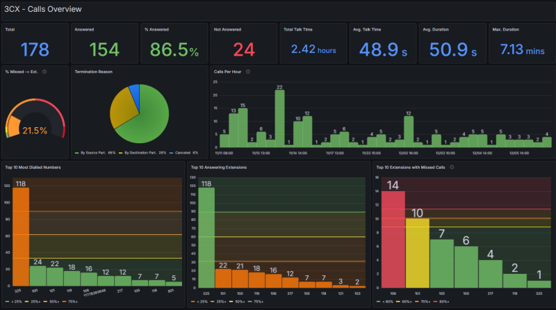 Plugin de 3CX para Grafana Plugin de 3CX para Grafana