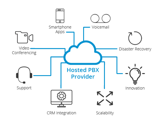 Esquema de funcionamiento de un Proveedor de PBX en la Nube (Alojada)) Esquema de funcionamiento de un Proveedor de PBX en la Nube (Alojada))