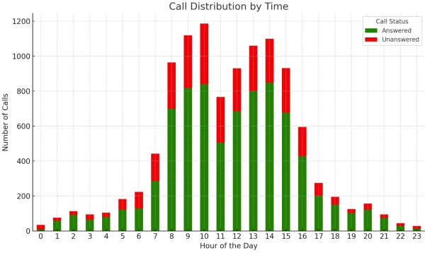 Reporte de horas pico (Respondidas / Sin respuesta) - PowerBI