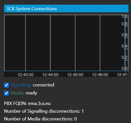 Revise su panel de conectividad para las videoconferencias 3CX Sistemas de conectividad 3CX - Videoconferencia