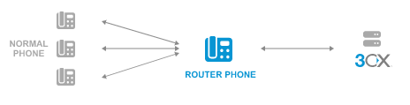 Cómo funciona un teléfono router con SBC