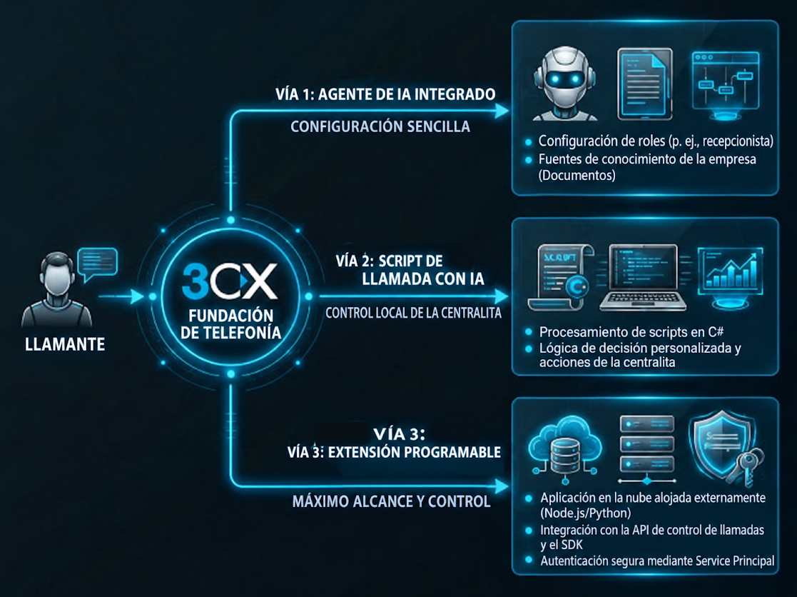 3CX ofrece tres formas de añadir Agentes de Voz con IA en tiempo real a tu sistema telefónico 3CX ofrece tres formas de añadir Agentes de Voz con IA en tiempo real a tu sistema telefónico