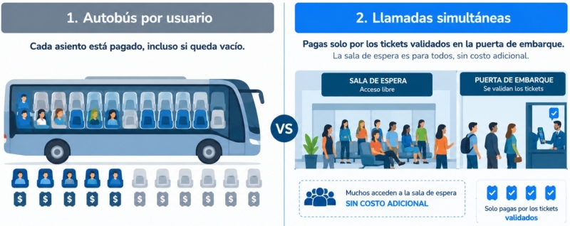 Usuarios vs. Llamadas Simultáneas Usuarios vs. Llamadas Simultáneas